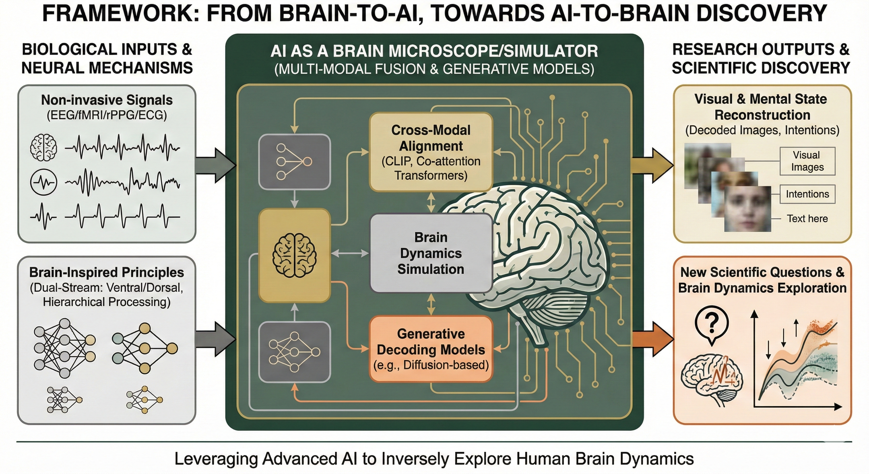 Research Framework: Brain-to-AI to AI-to-Brain